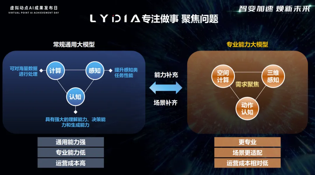 sunbet·虚拟动点LYDIA动作大模型正式接入DeepSeek