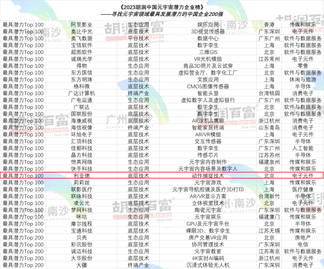 再登胡润榜 | sunbet入选元宇宙潜力企业TOP100